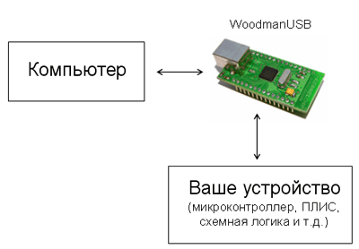 USB модуль WioodmanUSB